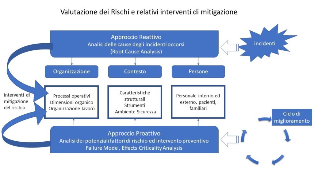 Valutazione dei Rischi e relativi interventi di mitigazione